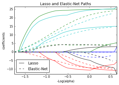 _images/Clase 18 - Lasso y redes elásticas_42_2.png